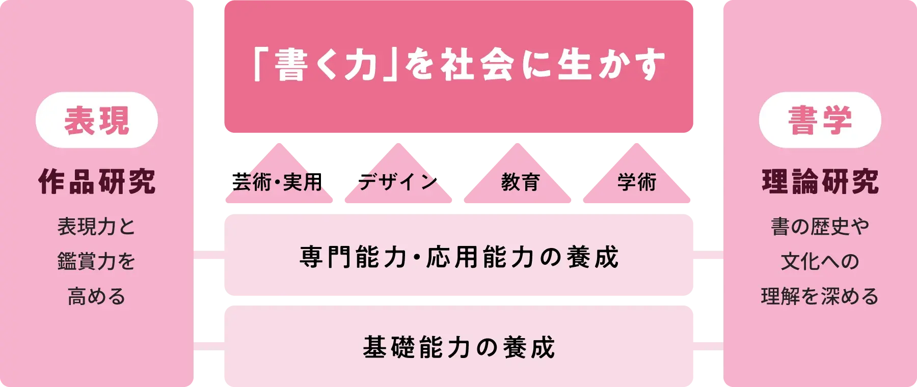 学びの内容