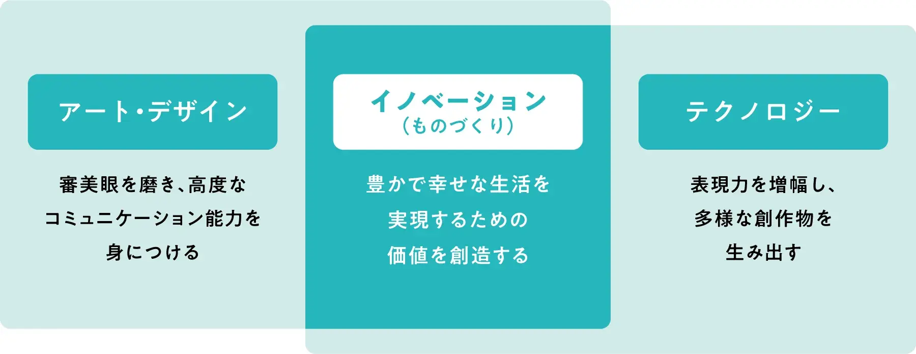 学びの内容