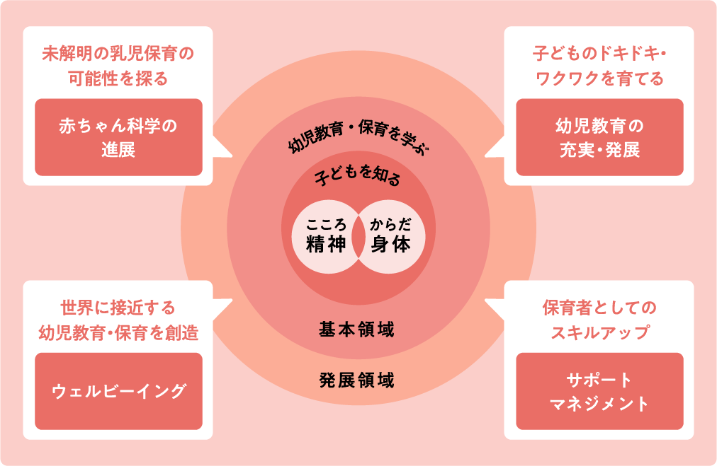 学びの内容