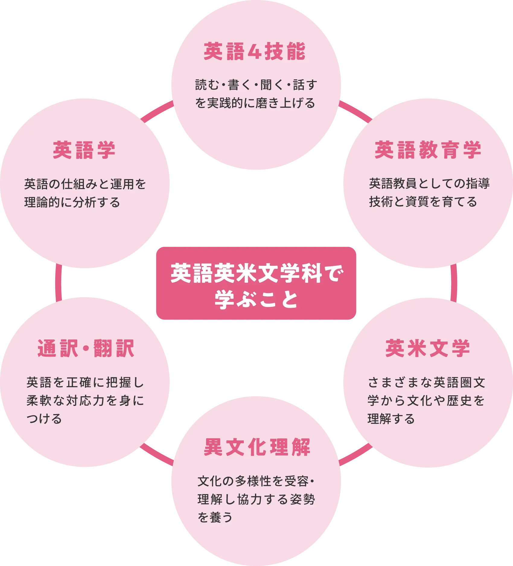 学びの内容