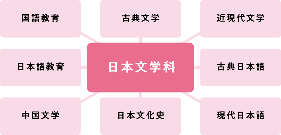 学びの内容