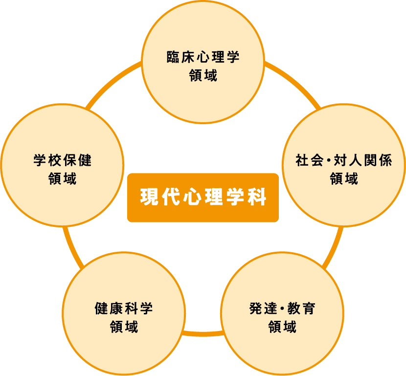 学びの内容