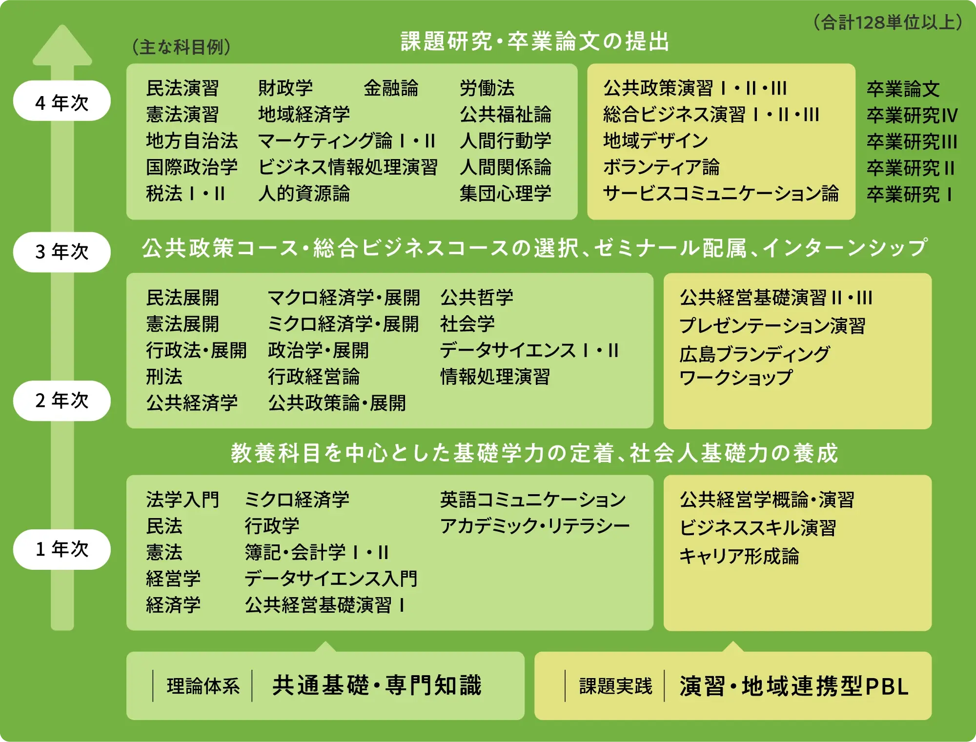 学びの内容