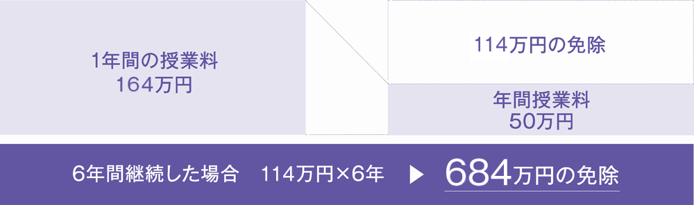 薬学部奨学金制度(薬学パスポート)|自宅外から通学する場合