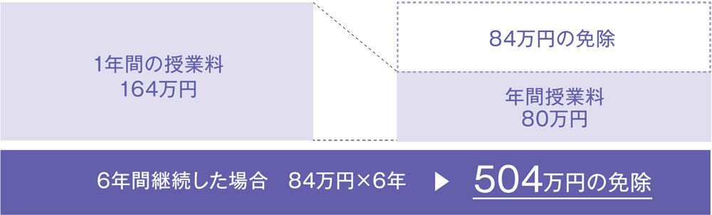 薬学部奨学金制度(薬学パスポート)|自宅から通学する場合