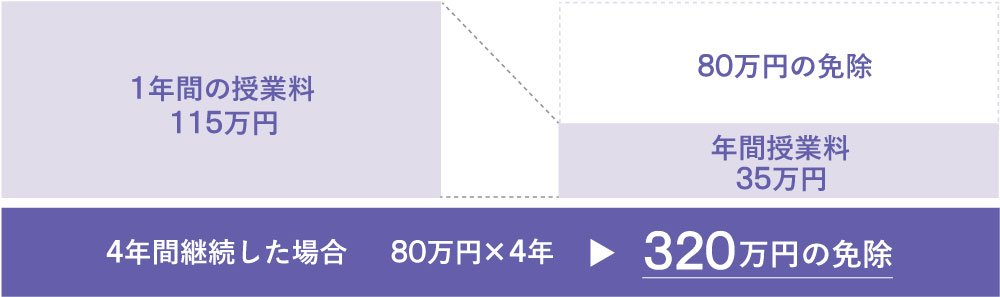 成長分野（理工転換）支援奨学金（Rikoパス）