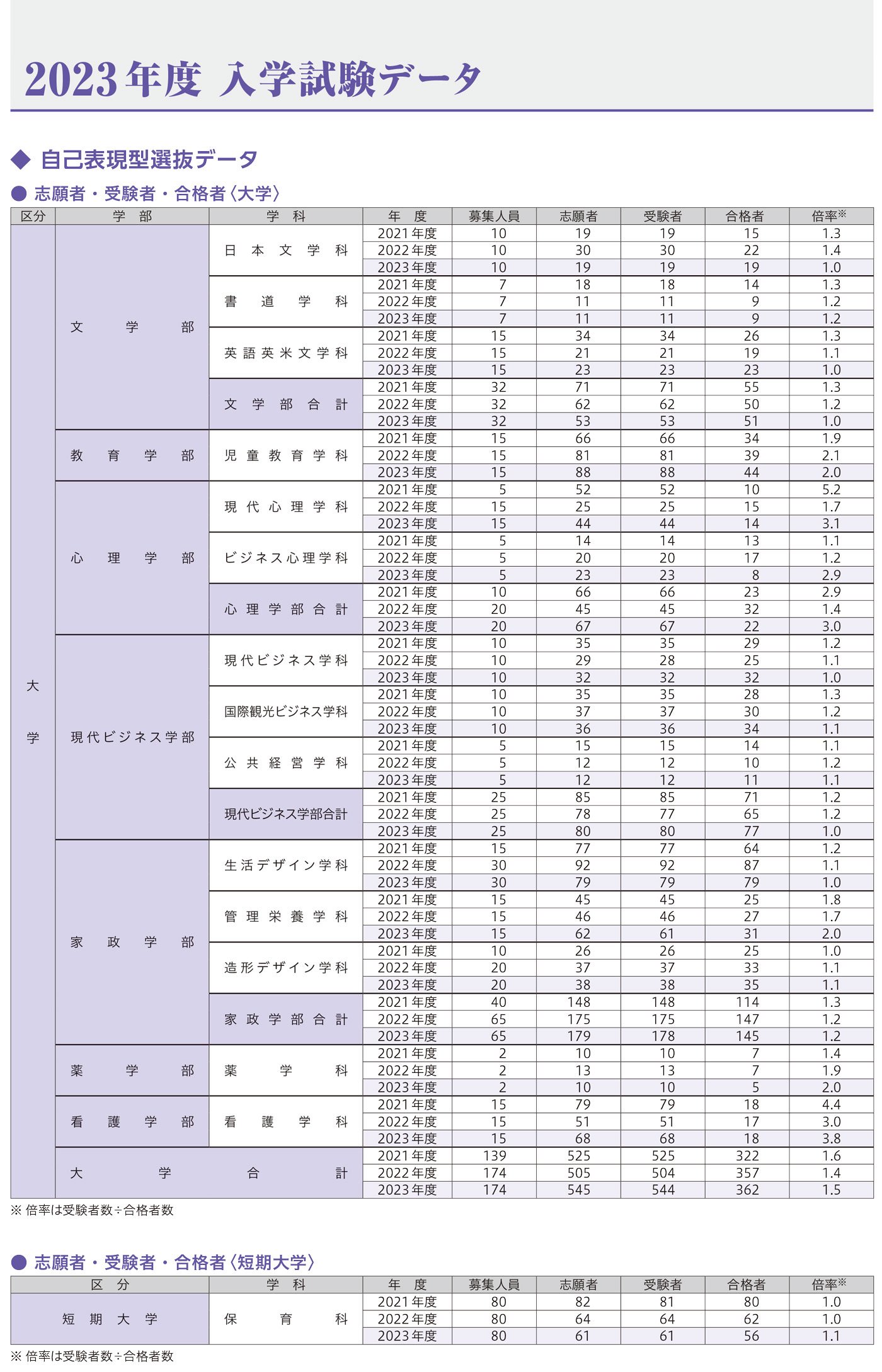 2023年度入学試験データ|2024年度入試ガイド