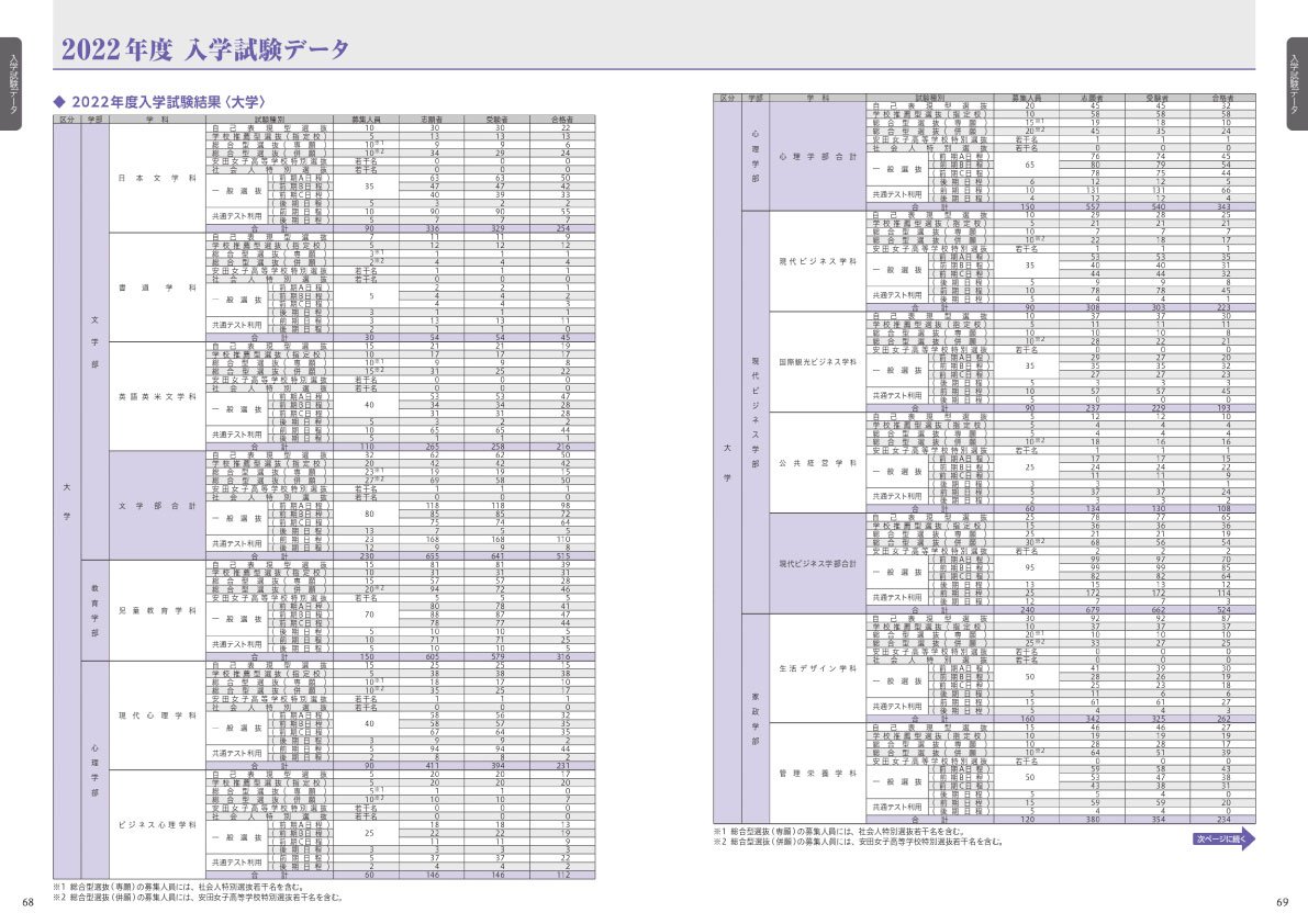2022年度入学試験データ｜安田女子大学