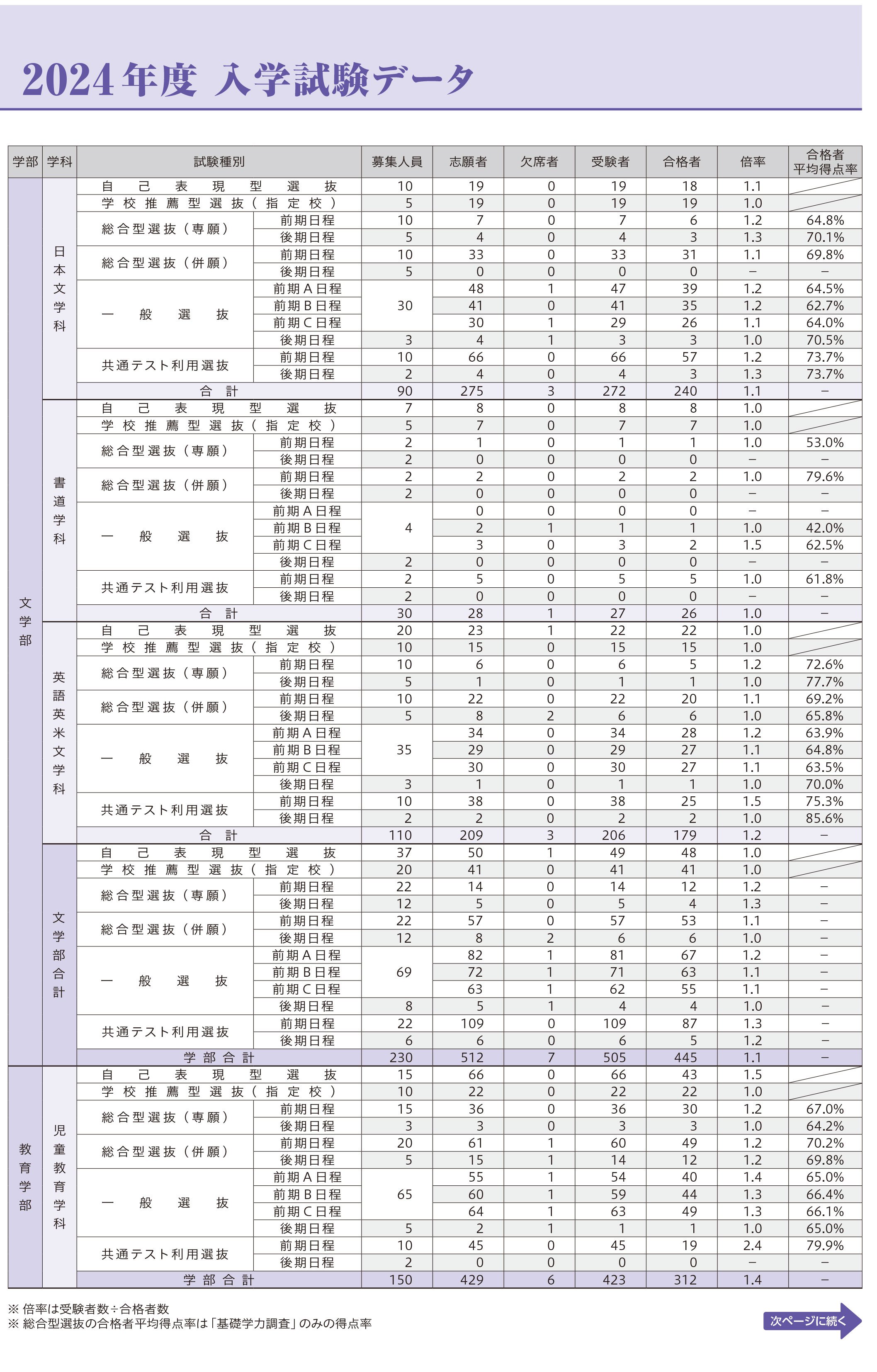 2024年度入学試験データ|2026年度入試ガイド