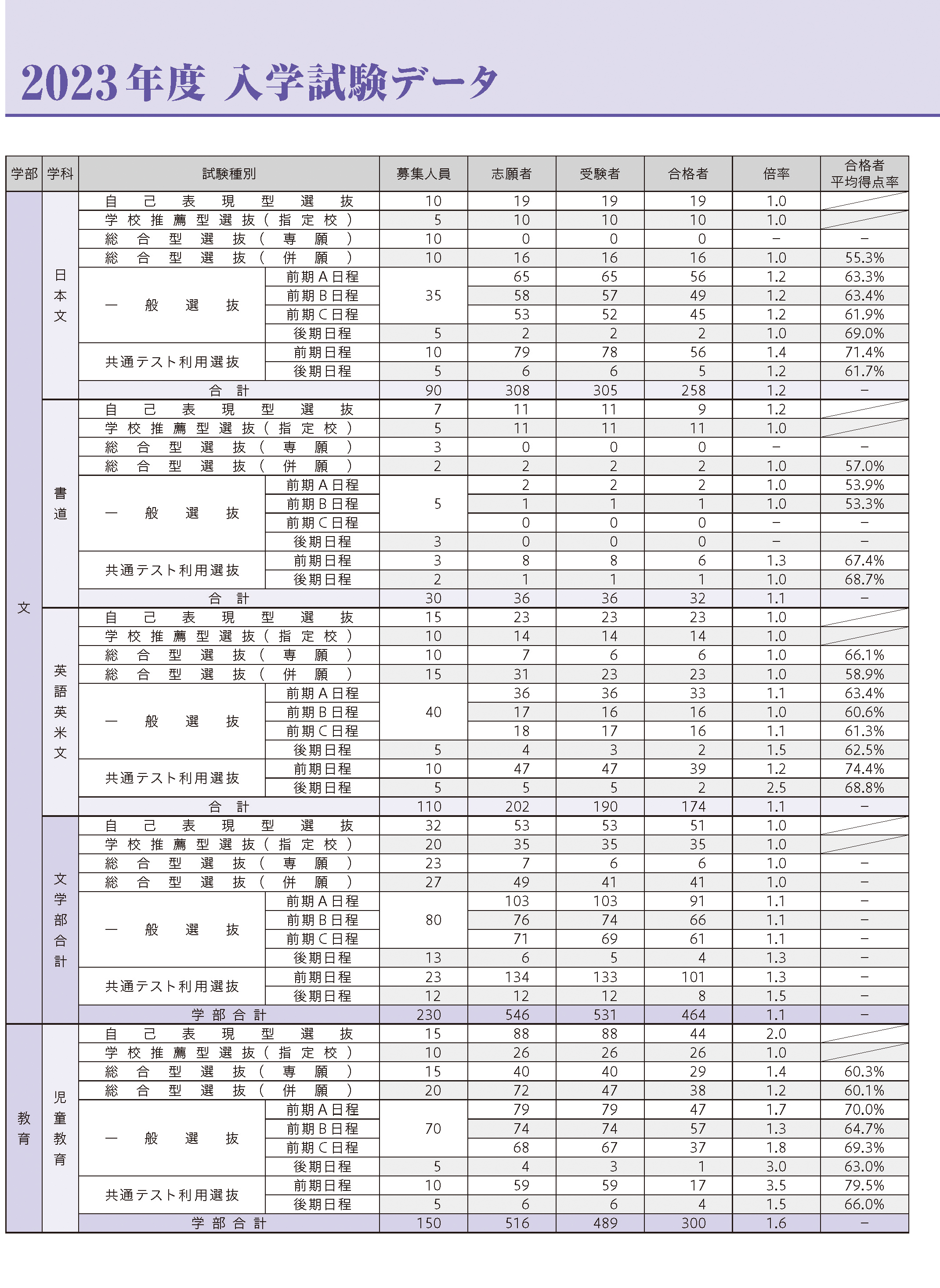 2023年度入学試験データ|2025年度入試ガイド