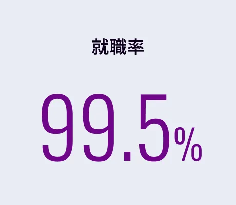 就職率 99.5%