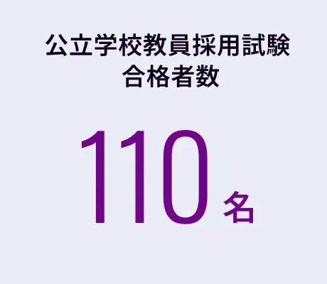 公立学校教員採用試験合格者数 110名