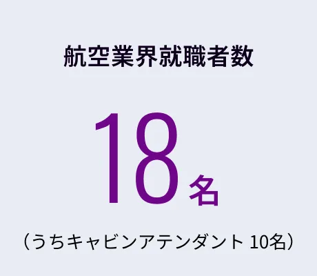 航空業界就職者数 18名