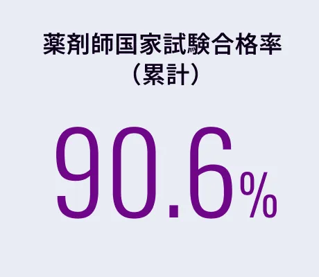 薬剤師国家試験合格率（累計） 90.6%