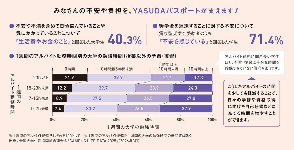 奨学金返済の不安を感じている人は70%