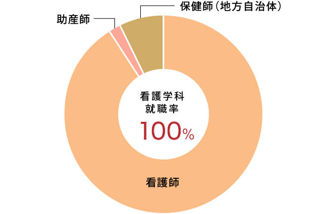 就職進路 看護学科 学部 学科 大学院 安田女子大学 安田女子短期大学