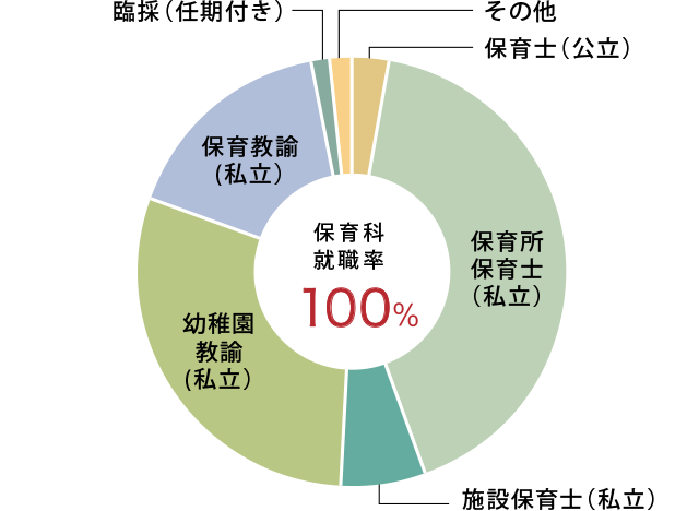 就職進路 保育科 学部 学科 大学院 安田女子大学 安田女子短期大学