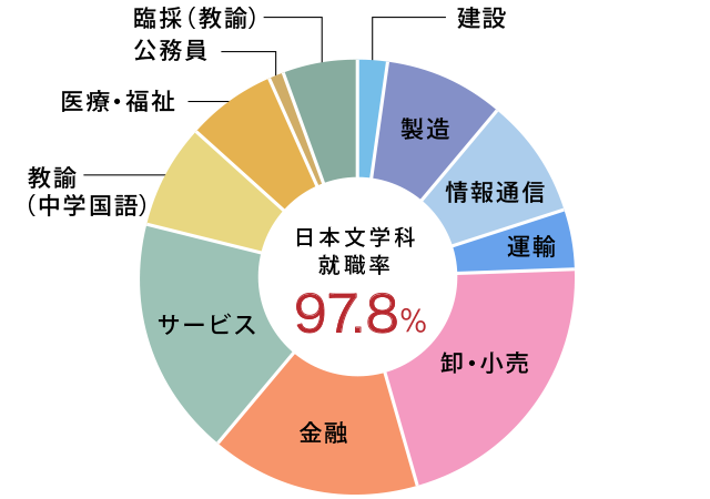 就職進路 日本文学科 学部 学科 大学院 安田女子大学 安田女子短期大学 就職進路 日本文学科 学部 学科 大学院 安田女子大学 安田女子短期大学