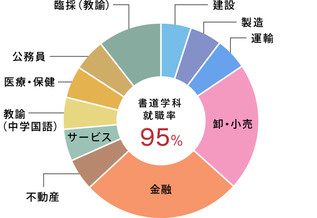 就職進路 書道学科 学部 学科 大学院 安田女子大学 安田女子短期大学