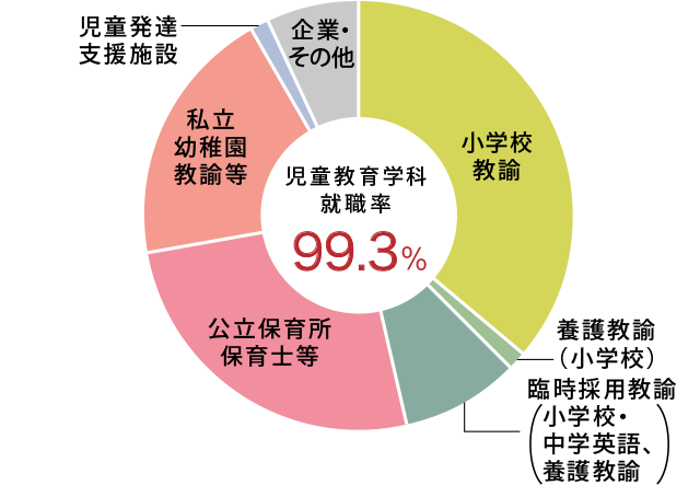 就職進路 児童教育学科 学部 学科 大学院 安田女子大学 安田女子短期大学