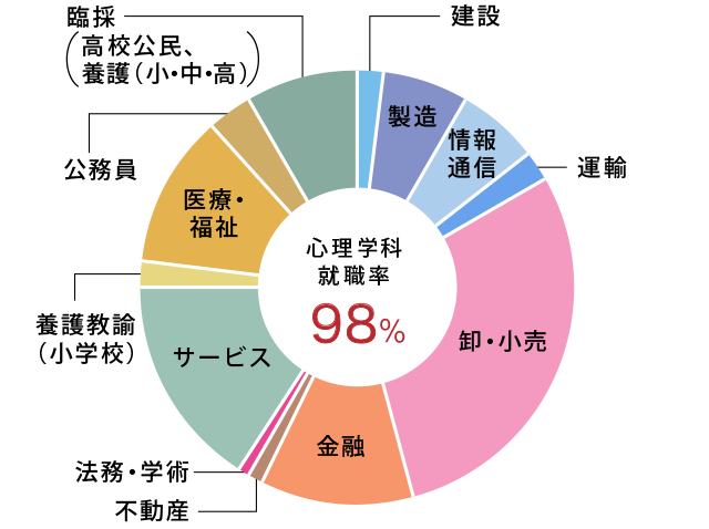 就職進路 現代心理学科 学部 学科 大学院 安田女子大学 安田女子短期大学