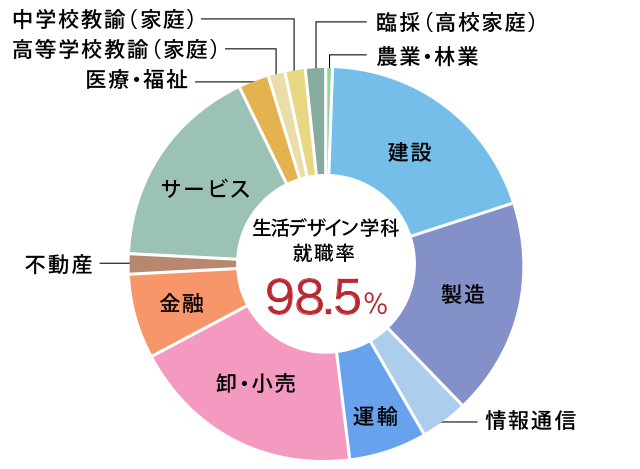 就職進路 生活デザイン学科 学部 学科 大学院 安田女子大学 安田女子短期大学