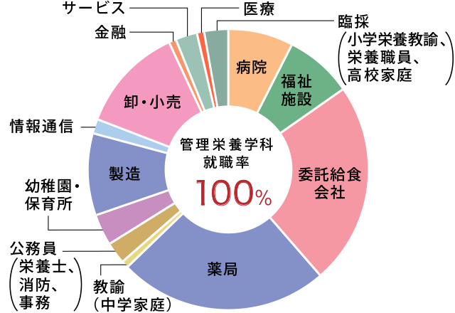 就職進路 管理栄養学科 学部 学科 大学院 安田女子大学 安田女子短期大学