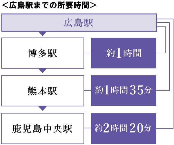 九州からのアクセス