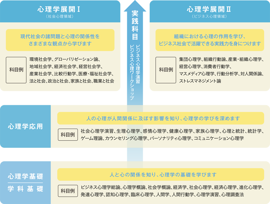 心理学の基礎・応用から、社会心理、ビジネス心理へと学びを展開し、実践力も同時に磨きます