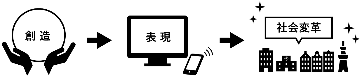 3つのフロー