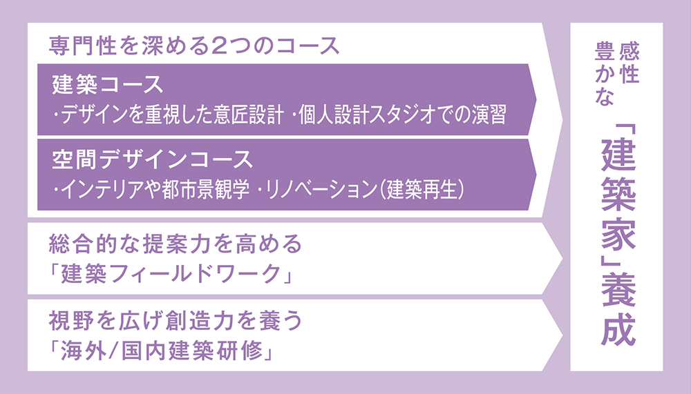 概念図|建築学科