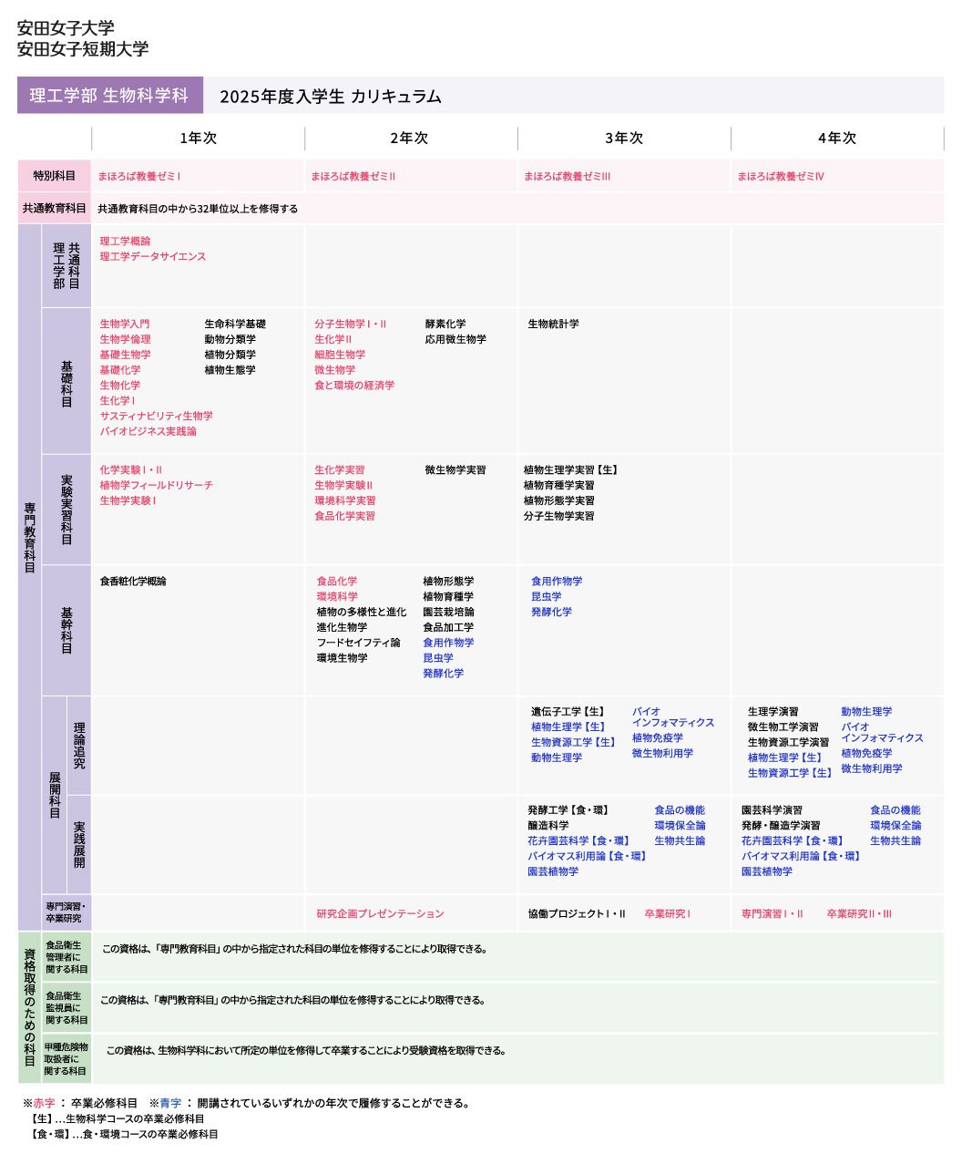 生物学科カリキュラム