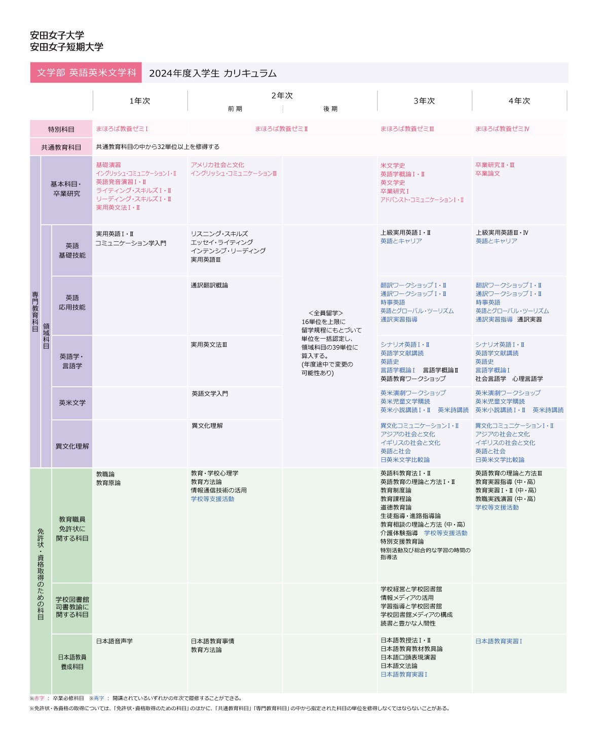 2024年度入学生カリキュラム