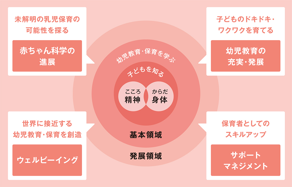 概念図|幼児教育学科