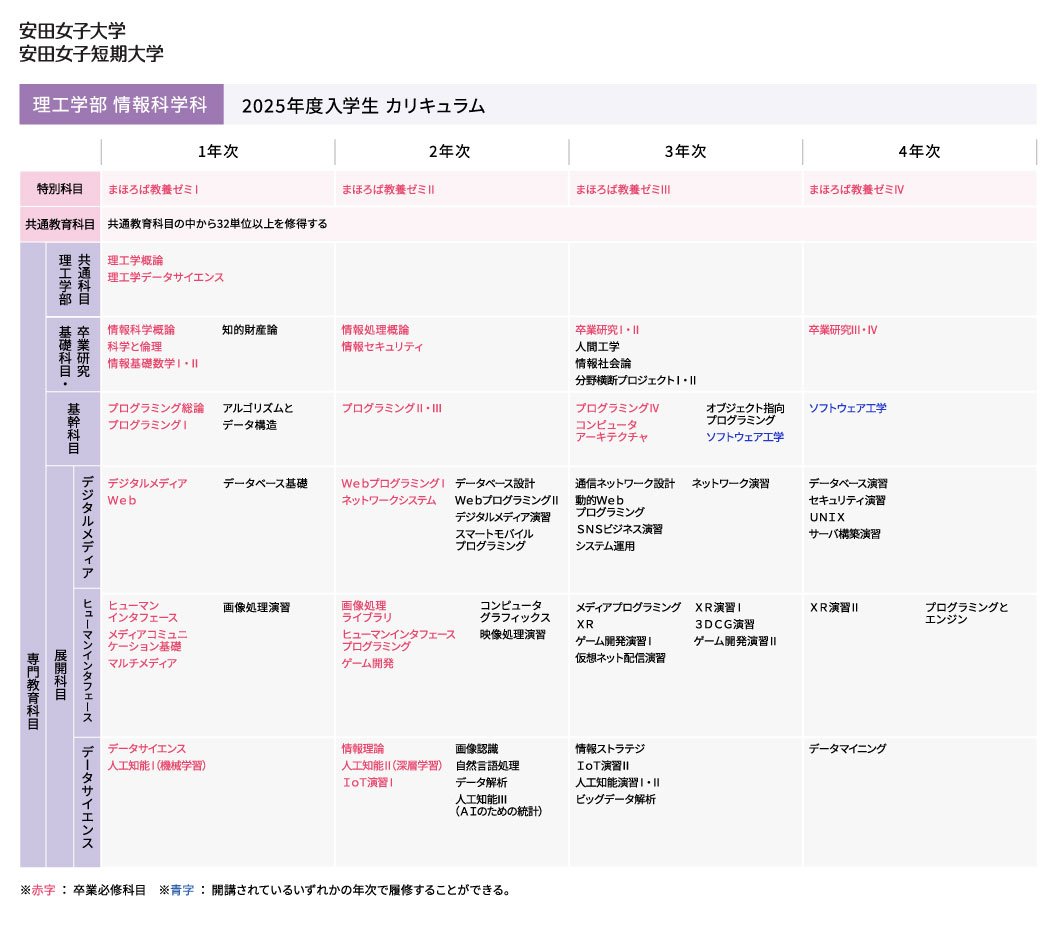 2025年度入学生カリキュラム