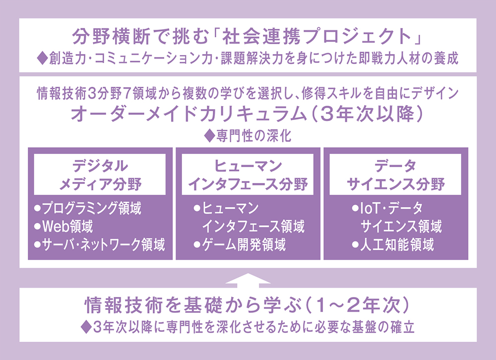 概念図|情報科学科
