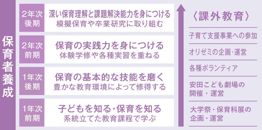 保育科概念図