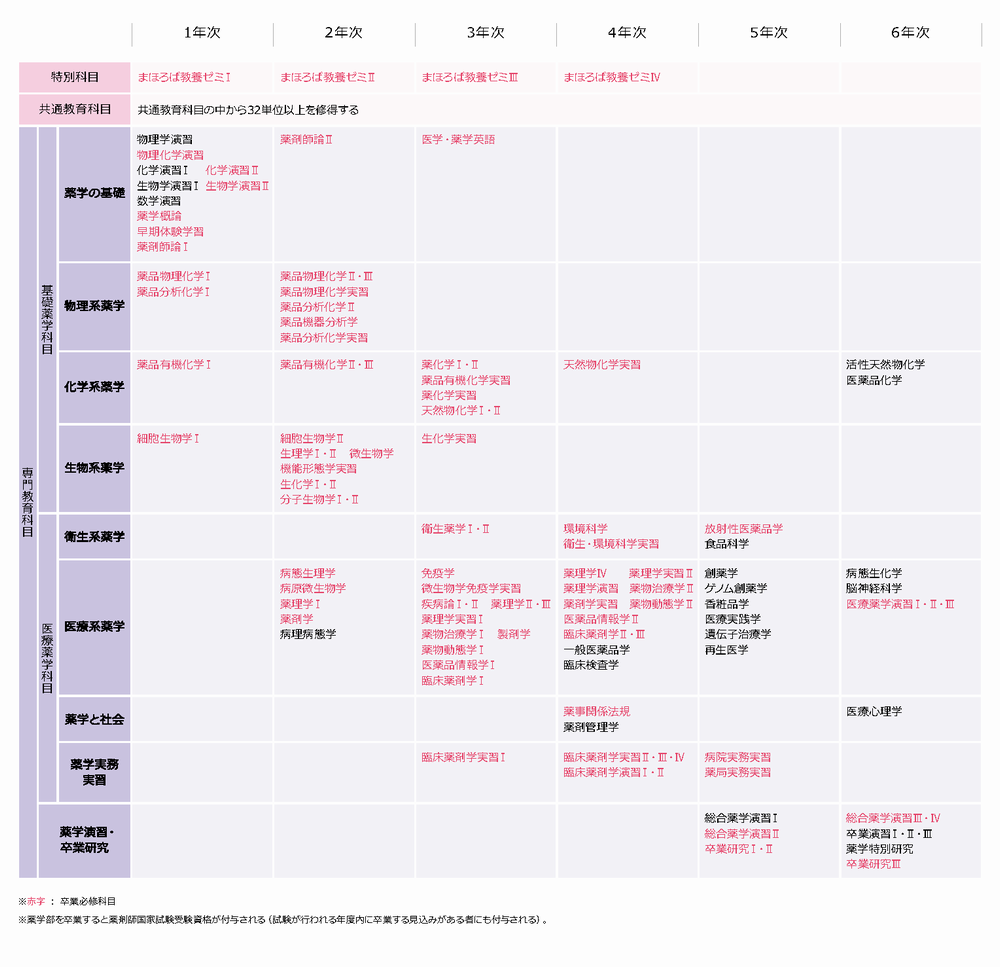 学科基本情報 薬学科 学部 学科 大学院 安田女子大学 安田女子短期大学 学科基本情報 薬学科 学部 学科 大学院 安田女子大学 安田女子短期大学