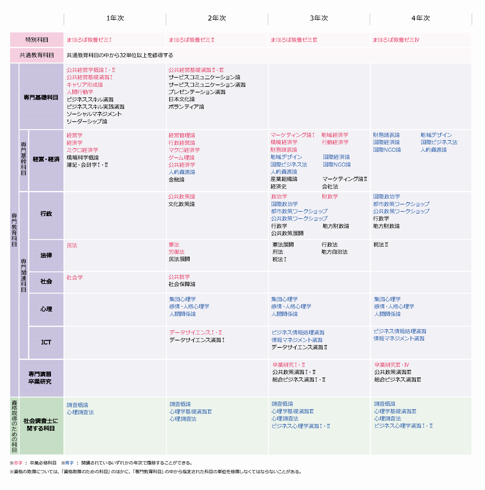 学科基本情報 公共経営学科 学部 学科 大学院 安田女子大学 安田女子短期大学