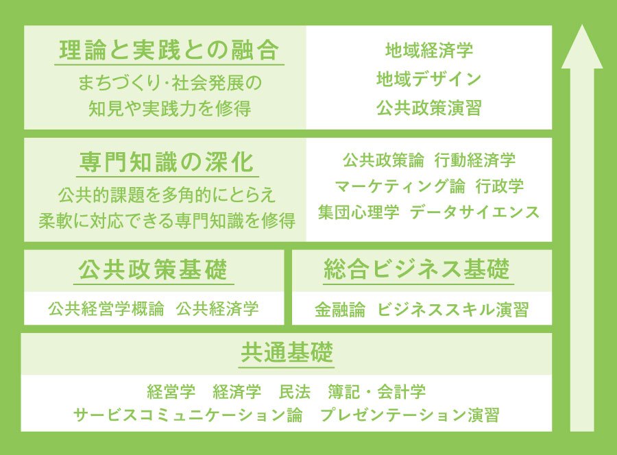 概念図|公共経営学科