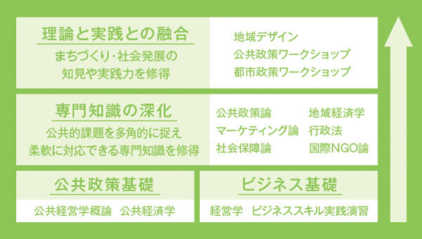 公共経営学科 学部 学科 大学院 安田女子大学 安田女子短期大学