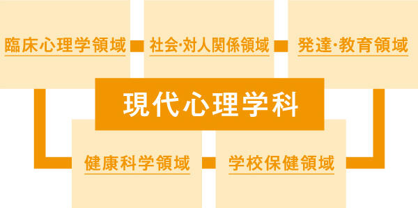 学科基本情報 現代心理学科 学部 学科 大学院 安田女子大学 安田女子短期大学