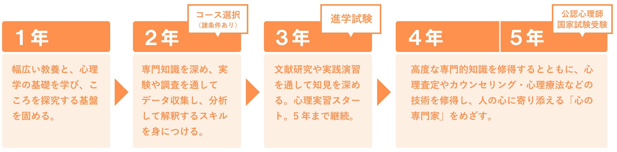 国家資格「公認心理師」を最短めざす|安田女子大学