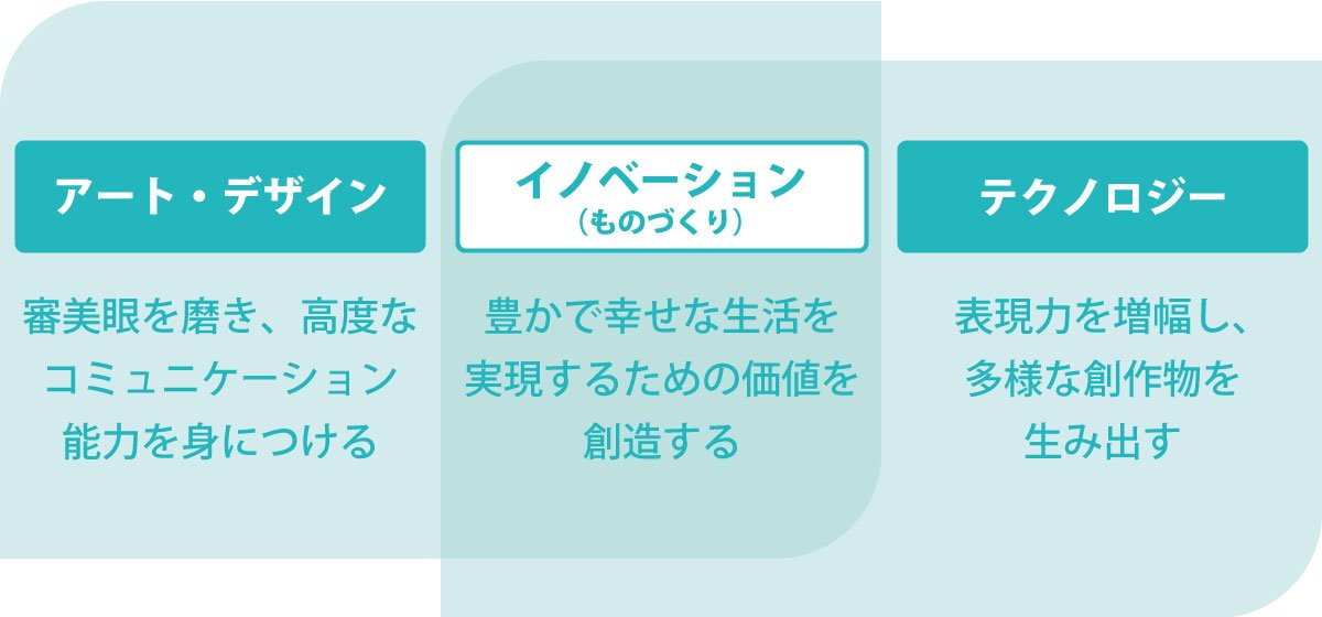 学びの内容|造形デザイン学科安田女子大学
