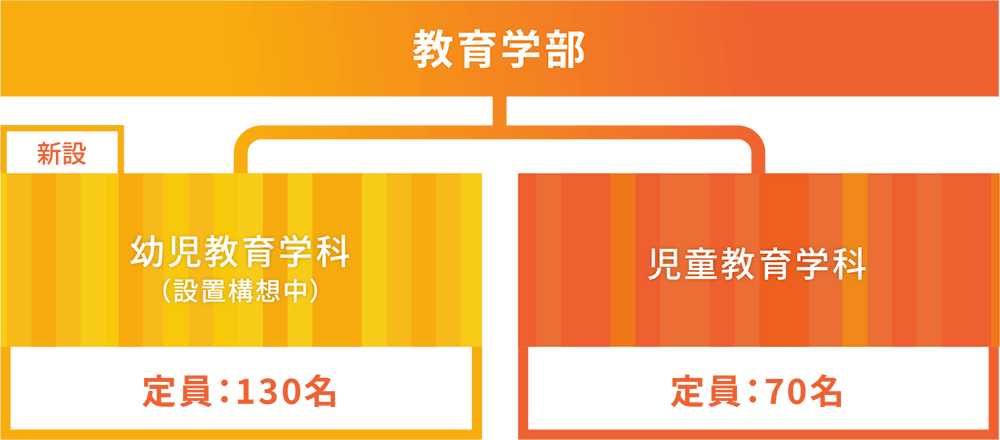教育学部は2学科体制になります