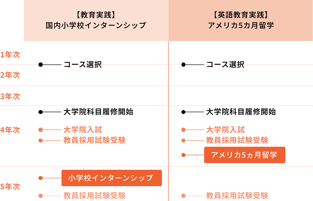 【教育実践】国内小学校インターンシップ/【英語教育実践】アメリカ5カ月留学