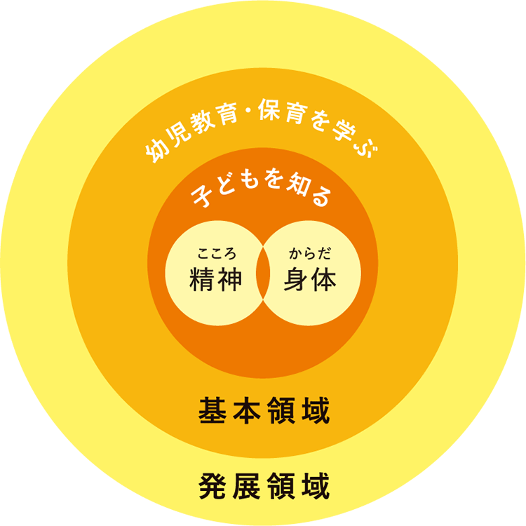 幼児教育学科 学びの内容