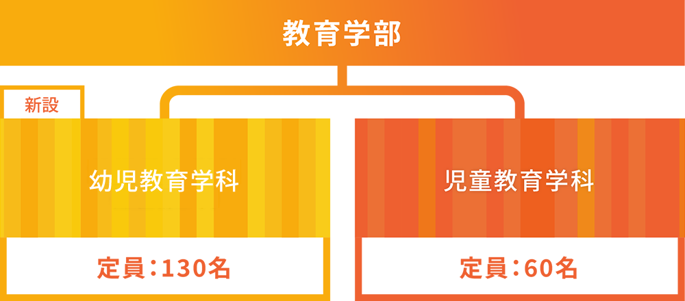 教育学部は2学科体制になります
