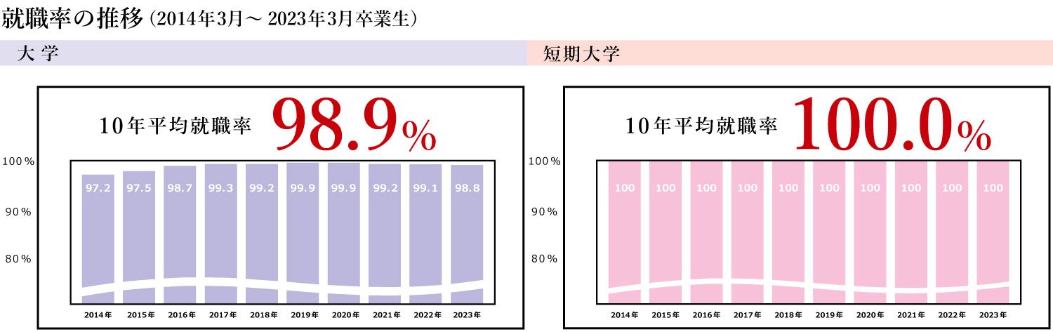 高い就職率