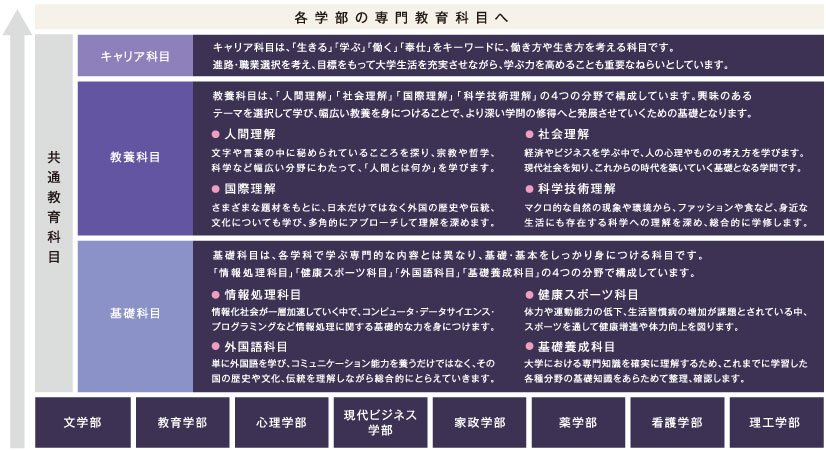共通教育科目